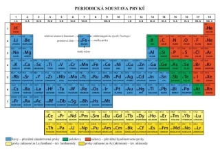 PERIODICKÁ SOUSTAVA PRVKŮ